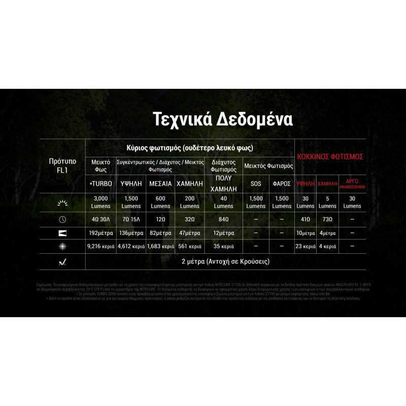 ΦΑΚΟΣ LED NITECORE HEADLAMP HC75 UHE, 3000 Lumens